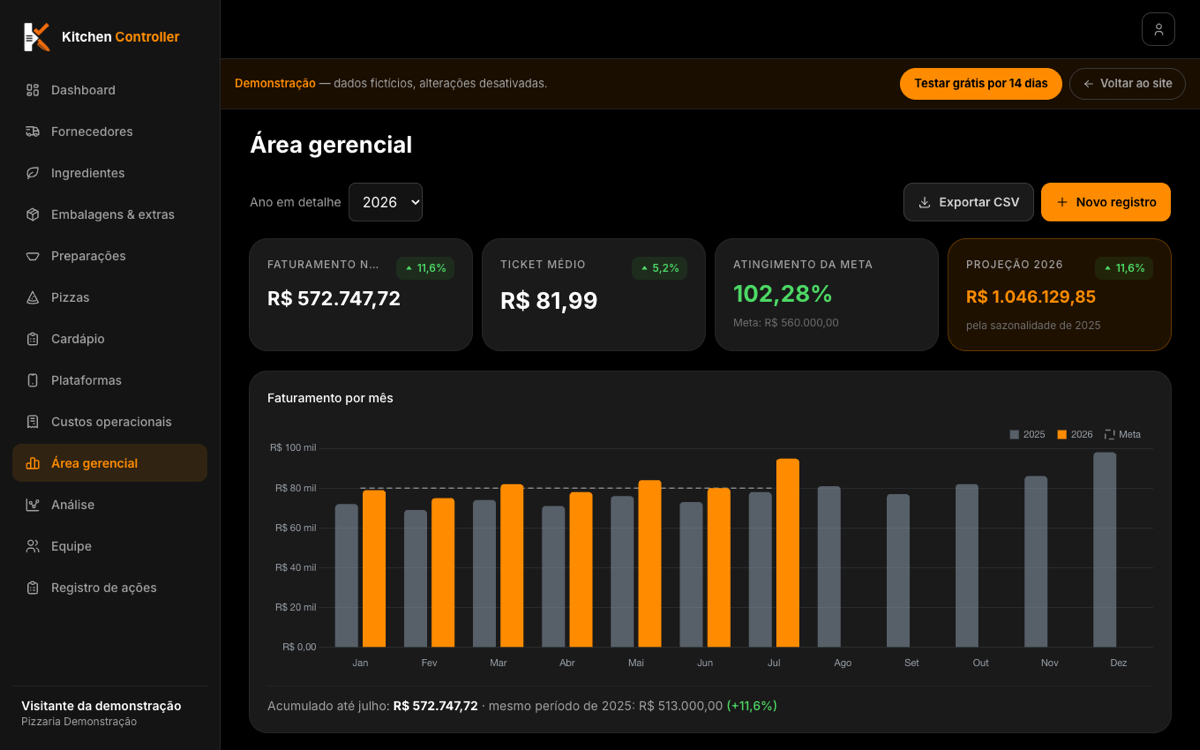 Tela do Kitchen Controller — Área gerencial com leituras automáticas